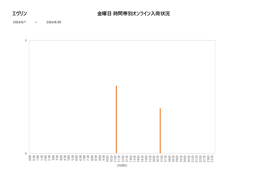 金曜日エヴリン202406グラフ